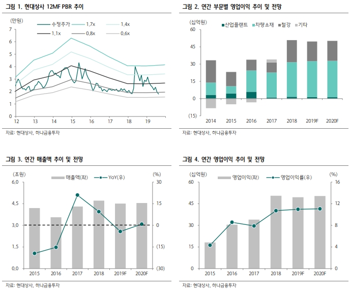 현대상선 실적추이 및 전망 / 자료 제공 = 하나금융투자