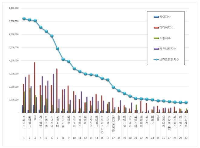 걸그룹 브랜드평판 8월 빅데이터 분석 1위는 트와이스…2위 블랙핑크, 3위 ITZY 順