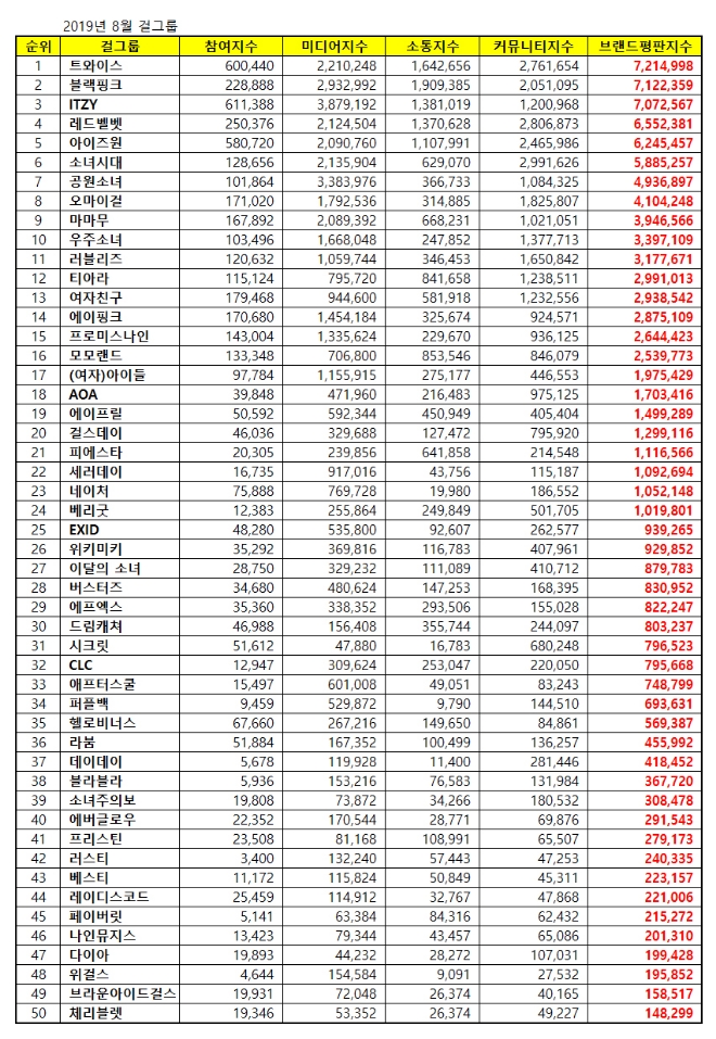 걸그룹 브랜드평판 8월 빅데이터 분석 1위는 트와이스…2위 블랙핑크, 3위 ITZY 順