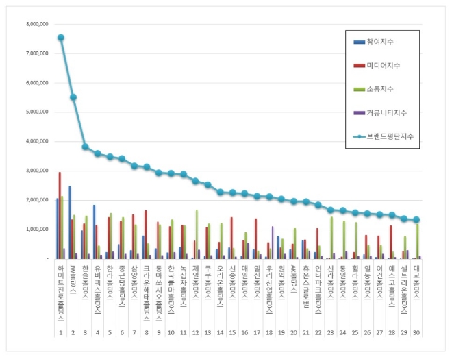 지주회사 브랜드평판 8월 빅데이터 분석 1위는 '하이트진로홀딩스'