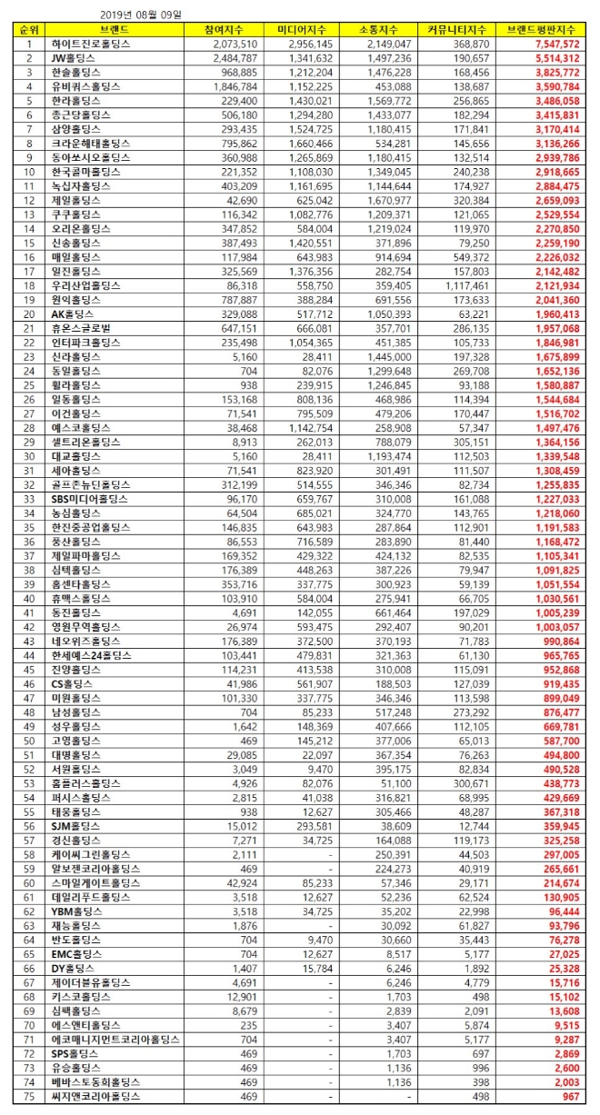 지주회사 브랜드평판 8월 빅데이터 분석 1위는 '하이트진로홀딩스'