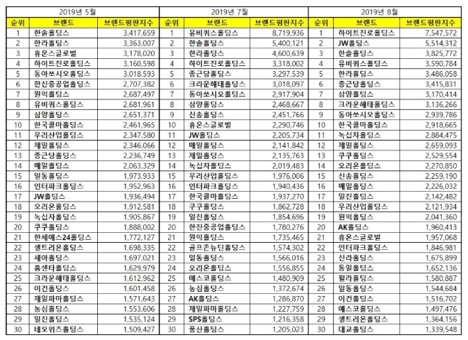 지주회사 브랜드평판 8월 빅데이터 분석 1위는 '하이트진로홀딩스'