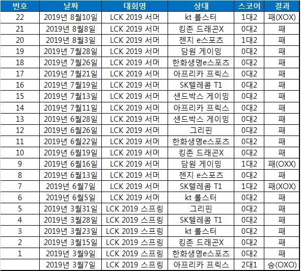 진에어 그린윙스 22연패 일지.