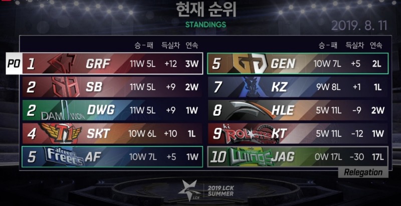 LCK 서머 9주차가 마무리된 가운데 1위 그리핀과 10위 진에어 그린윙스의 행보만 정해졌다.