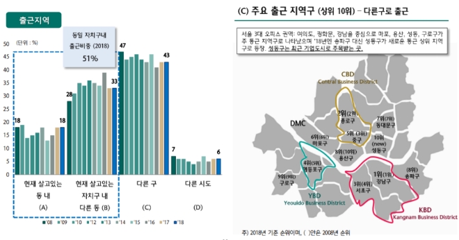 서울시 직장인 절반이상이 직장과 같은 구에서 살고 있는 것으로 확인됐다. / 자료 제공 = KEB하나은행 하나금융경영연구소