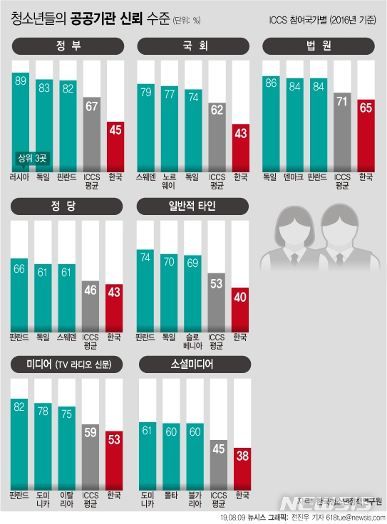 우리나라 청소년 정부 신뢰도 45%…24개국 중 23위