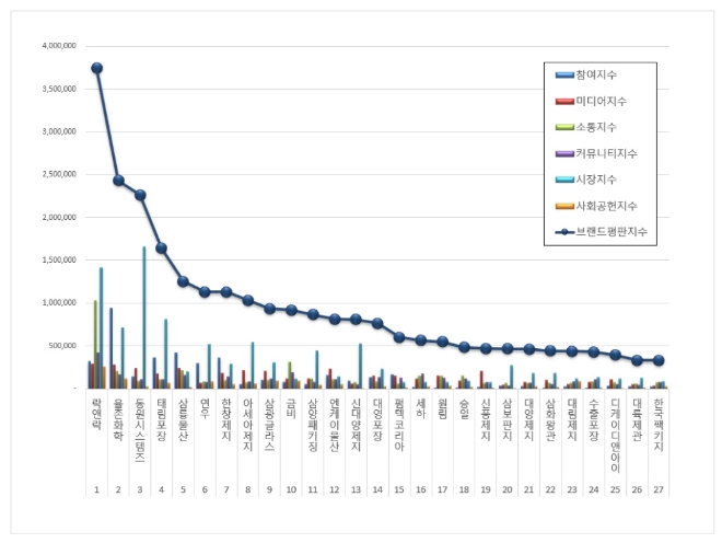 포장재 상장기업 브랜드평판 8월 빅데이터 분석 1위는 '락앤락'
