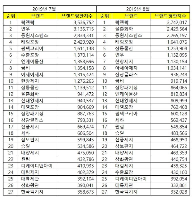 포장재 상장기업 브랜드평판 8월 빅데이터 분석 1위는 '락앤락'