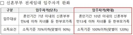 LH, 신혼부부 전세임대 주택 입주자격 완화