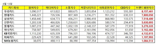 신용카드 브랜드평판 8월 빅데이터 분석 1위는 우리카드…2위 현대카드, 3위 삼성카드 順