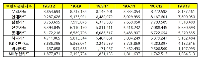 신용카드 브랜드평판 8월 빅데이터 분석 1위는 우리카드…2위 현대카드, 3위 삼성카드 順
