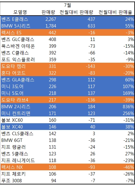 개인의 수입차 모델별 7월 구매량 순위. 벤츠 E클래스가 1위를 달리고 있는 가운데 일본차 감소폭이 두드러졌다. / 자료 제공 = 직카