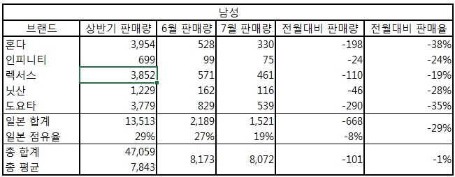 남성의 일본차 7월 구매량