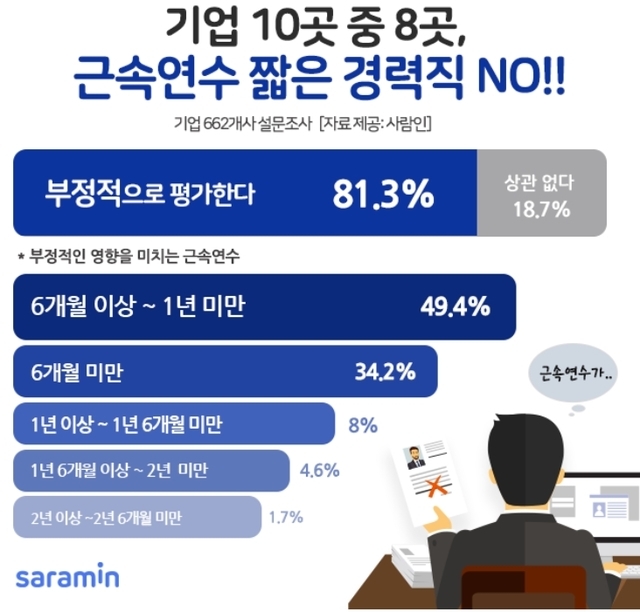 기업들은 짧은 경력가진 인재를 원치 않는다