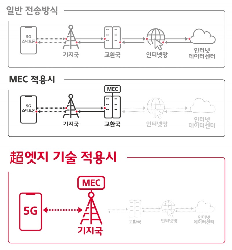 SKT, 고객 최접점에 'MEC' 적용하는 '超엣지' 기술 개발.. '5GX MEC' 공개