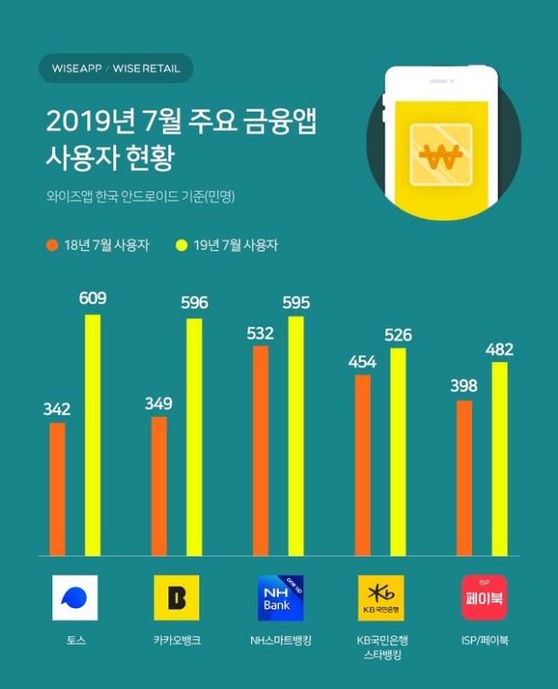 토스, 금융 앱 1위로 등극... 안드로이드 기준 609만명 썻다