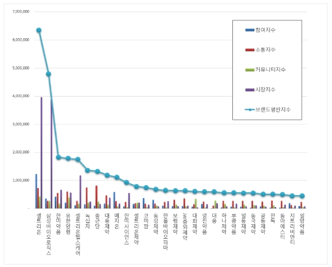 제약 상장기업 브랜드평판 8월 빅데이터 분석 1위는 '셀트리온'