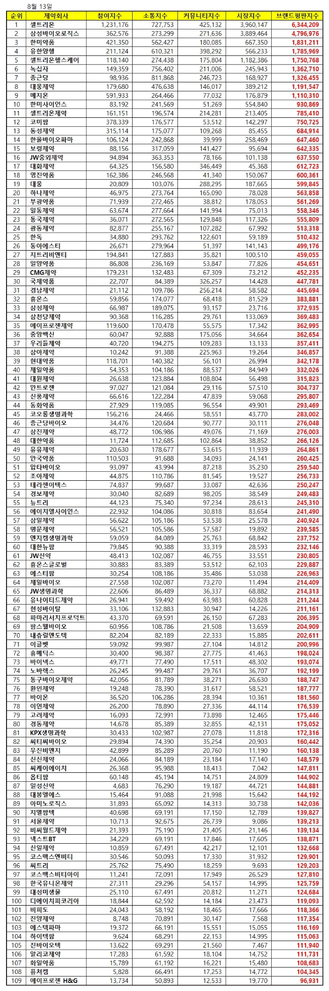 제약 상장기업 브랜드평판 8월 빅데이터 분석 1위는 '셀트리온'