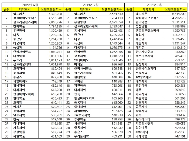 제약 상장기업 브랜드평판 8월 빅데이터 분석 1위는 '셀트리온'