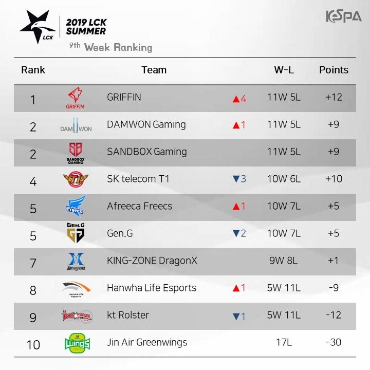 LCK 서머 9주차 순위.