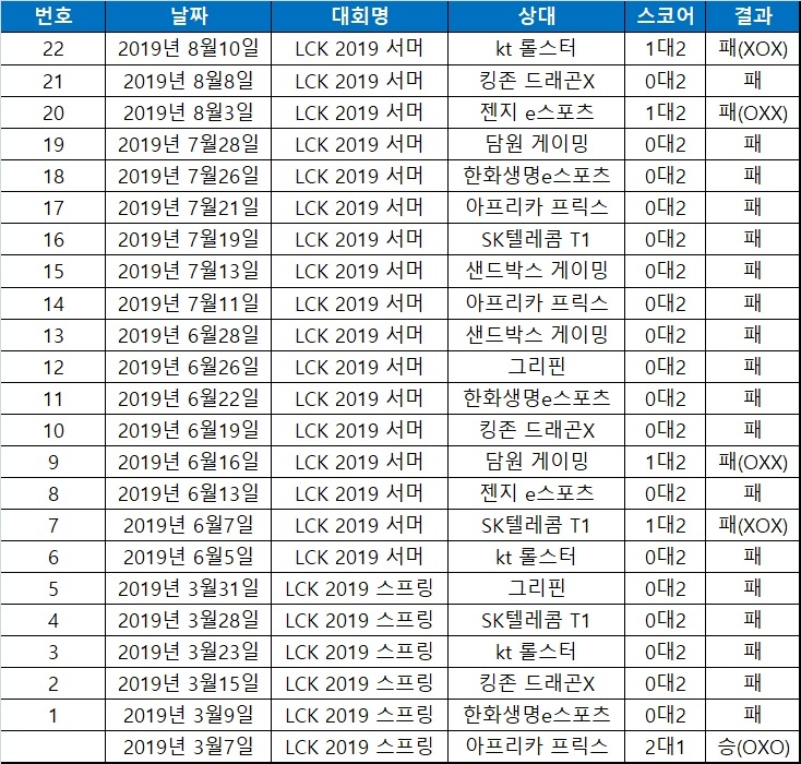 진에어 그린윙스의 22연패 일지.