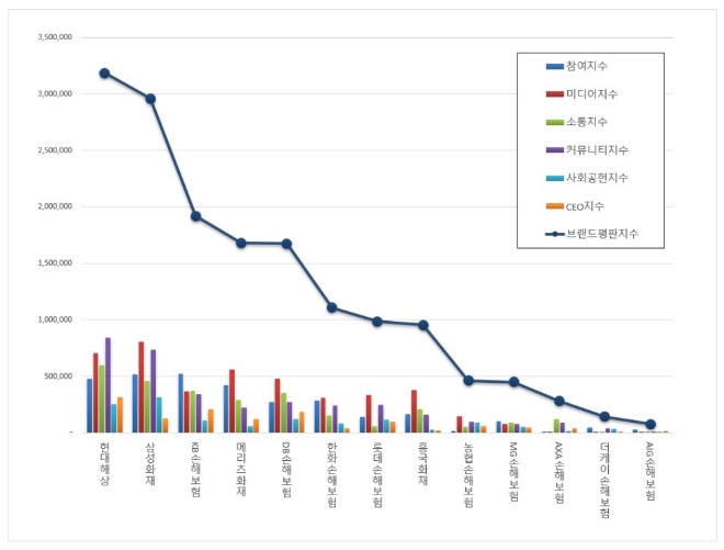 손해보험 브랜드평판 8월 빅데이터 분석 1위는 현대해상…2위 삼성화재, 3위 KB손해보험 順