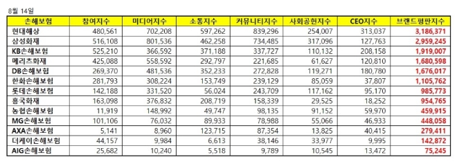 손해보험 브랜드평판 8월 빅데이터 분석 1위는 현대해상…2위 삼성화재, 3위 KB손해보험 順