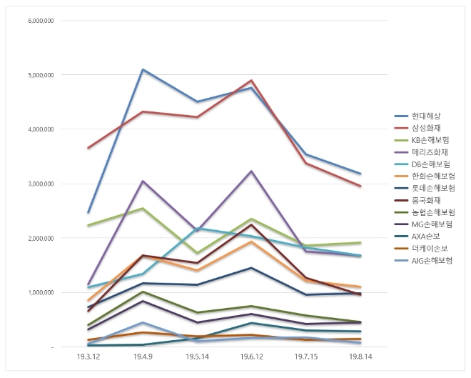 손해보험 브랜드평판 8월 빅데이터 분석 1위는 현대해상…2위 삼성화재, 3위 KB손해보험 順