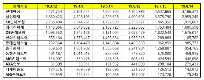 손해보험 브랜드평판 8월 빅데이터 분석 1위는 현대해상…2위 삼성화재, 3위 KB손해보험 順