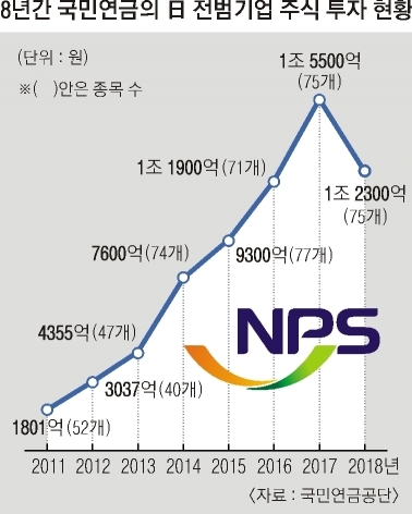 김성주 국민연금이사장 “日 전범기업 투자 제한 절대로 해서는 안 될 일이다”