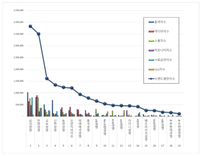 생명보험 브랜드평판 8월 빅데이터 분석 1위는 삼성생명…한화생명·교보생명 順