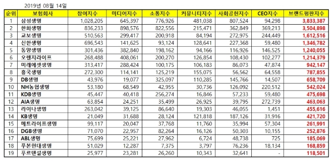 생명보험 브랜드평판 8월 빅데이터 분석 1위는 삼성생명…한화생명·교보생명 順