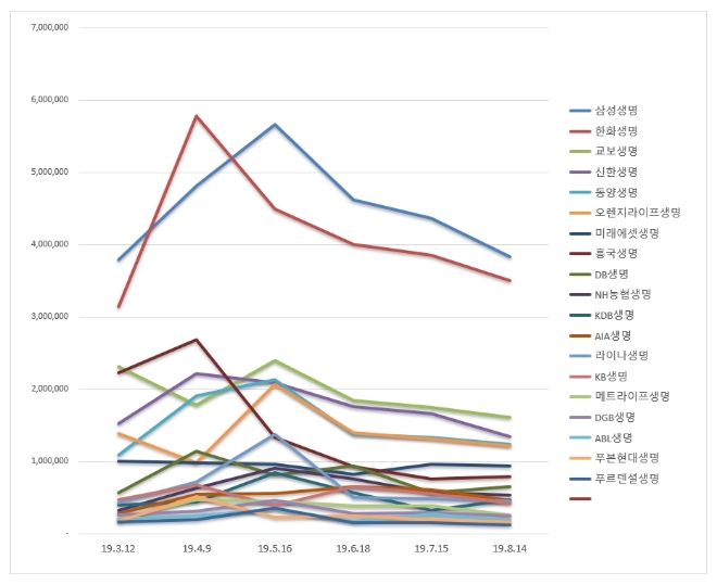 생명보험 브랜드평판 8월 빅데이터 분석 1위는 삼성생명…한화생명·교보생명 順