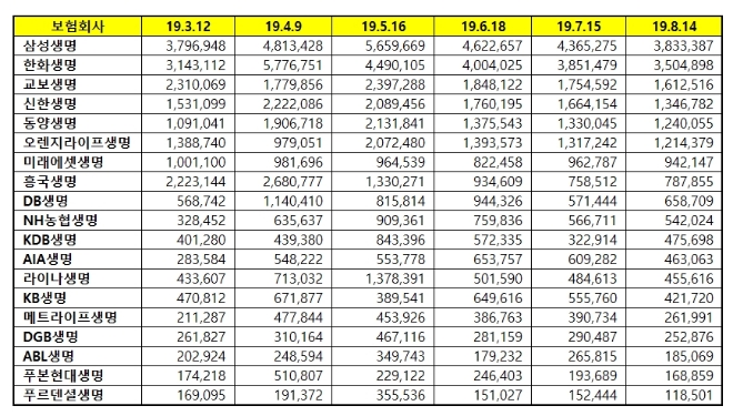 생명보험 브랜드평판 8월 빅데이터 분석 1위는 삼성생명…한화생명·교보생명 順