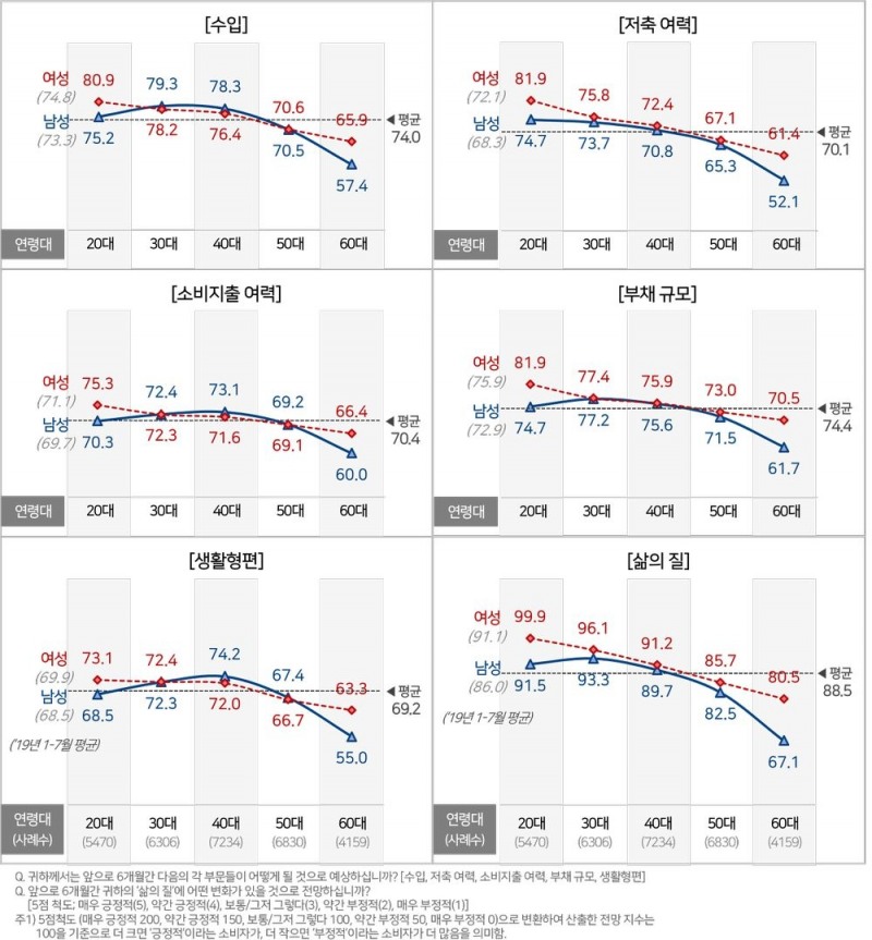 살림살이 좀 나아질까요?... '60대이상 남성' 가장 비관적