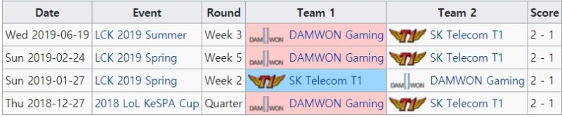 담원 게이밍과 SK텔레콤 T1의 통산 상대 전적(자료=lol.gamepedia.com 발췌).