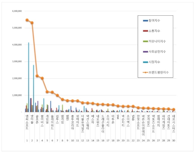 게임 상장기업 브랜드평판 8월 빅데이터 분석 1위는 엔씨소프트
