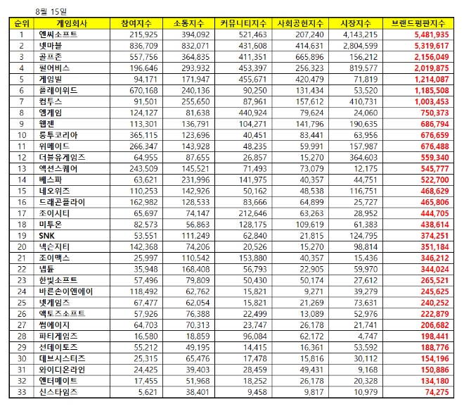 게임 상장기업 브랜드평판 8월 빅데이터 분석 1위는 엔씨소프트