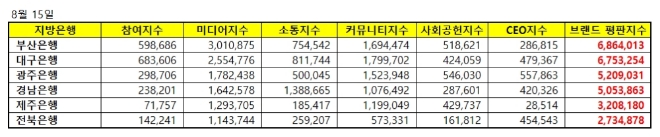 지방은행 브랜드평판 8월 빅데이터 분석 1위는 '부산은행'
