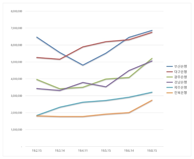 지방은행 브랜드평판 8월 빅데이터 분석 1위는 '부산은행'