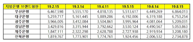 지방은행 브랜드평판 8월 빅데이터 분석 1위는 '부산은행'