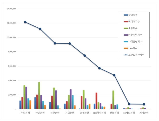 은행 브랜드평판 8월 빅데이터 분석 1위는 우리은행…국민은행·신한은행 順