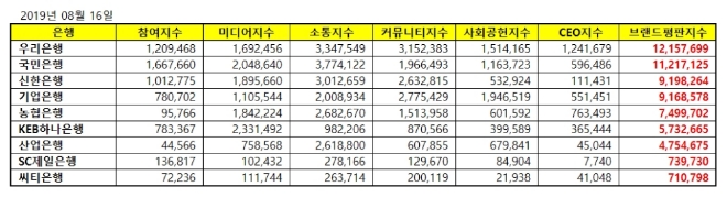 은행 브랜드평판 8월 빅데이터 분석 1위는 우리은행…국민은행·신한은행 順