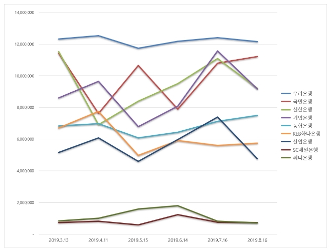 은행 브랜드평판 8월 빅데이터 분석 1위는 우리은행…국민은행·신한은행 順