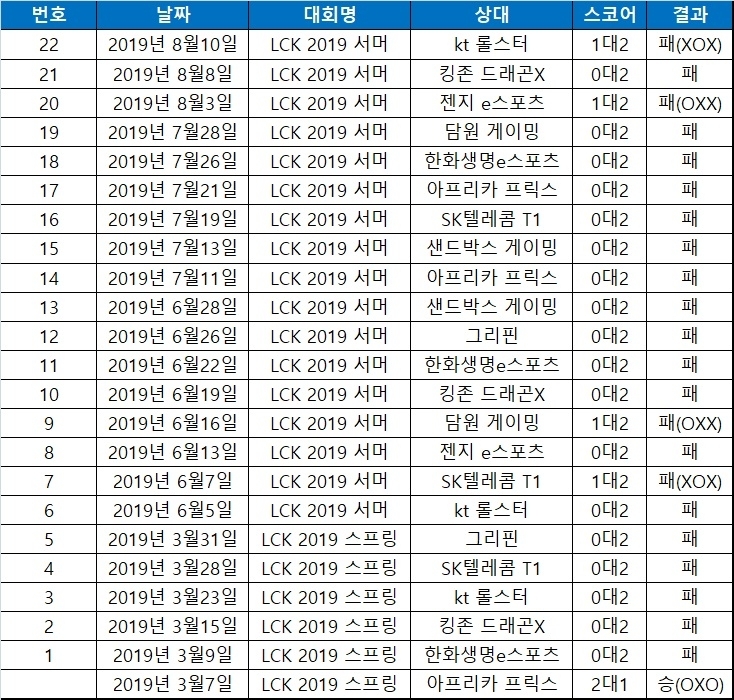 진에어 그린윙스 연패 일지.