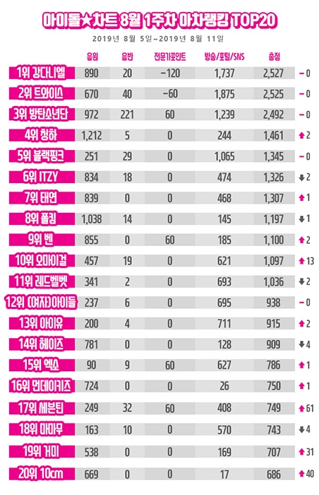 강다니엘, 아이돌차트 아차랭킹 2주 연속 1위