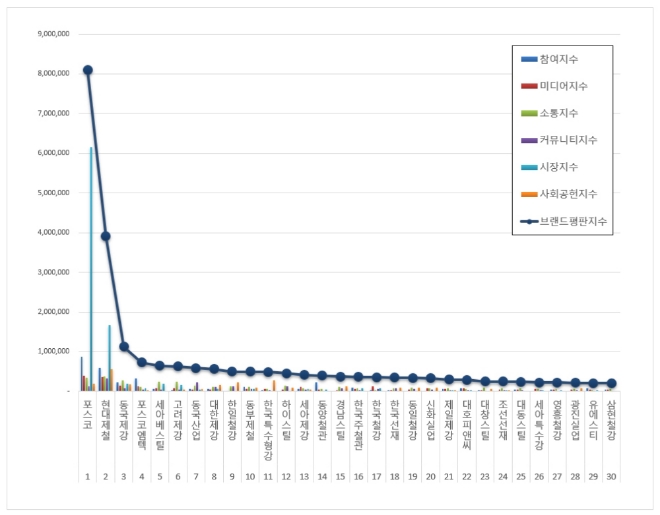 철강 상장기업 브랜드평판 8월 빅데이터 분석 1위는 포스코...현대제철·동국제강 順