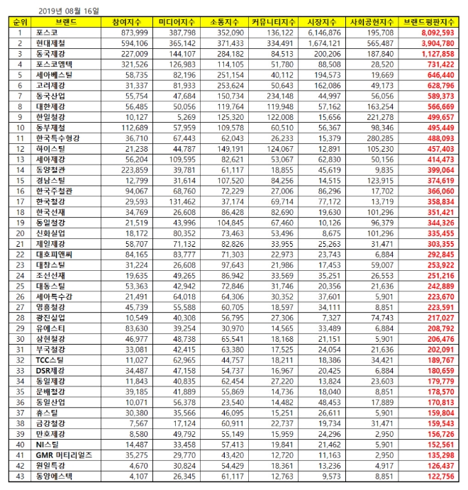 철강 상장기업 브랜드평판 8월 빅데이터 분석 1위는 포스코...현대제철·동국제강 順
