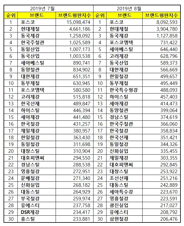 철강 상장기업 브랜드평판 8월 빅데이터 분석 1위는 포스코...현대제철·동국제강 順