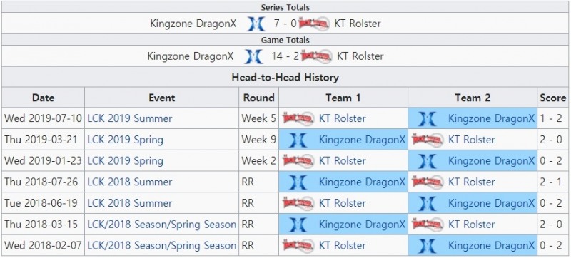킹존이라는 이름을 쓴 이래 kt 롤스터에게 한 번도 패한 적 없는 킹존 드래곤X(자료=lol.gamepedia.com 발췌).